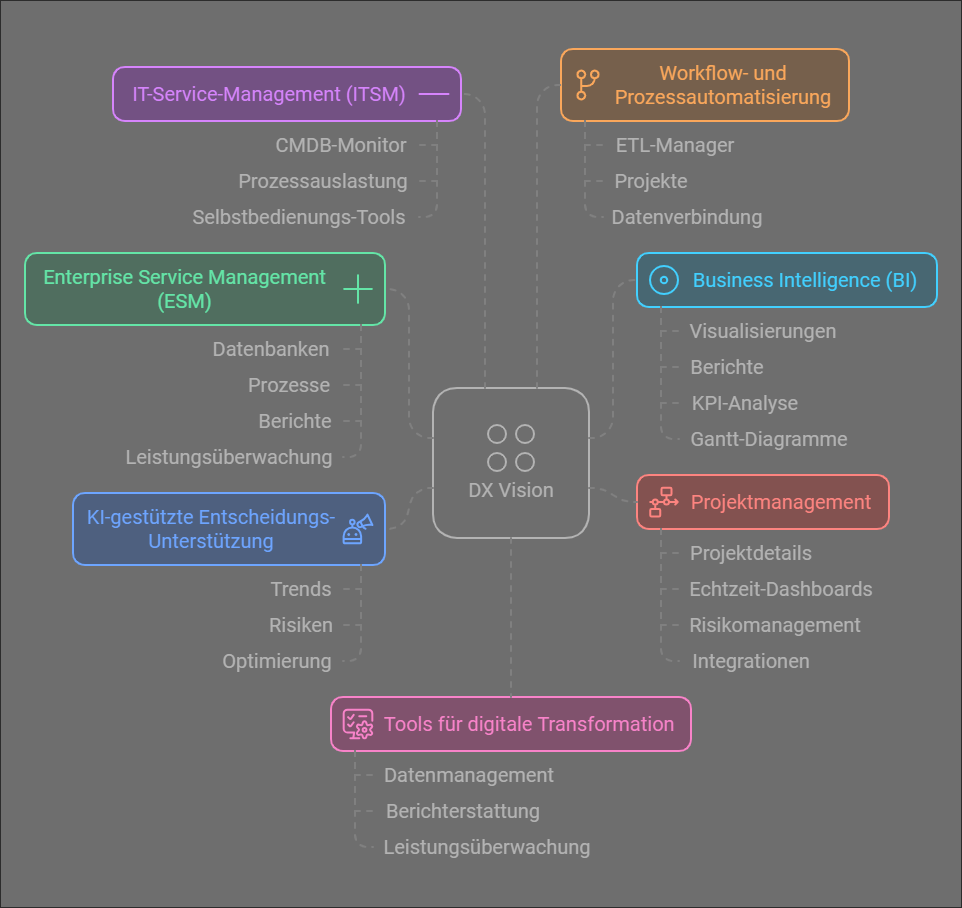DX Vision Integrationen